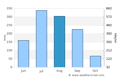 Gopālganj average rain in August