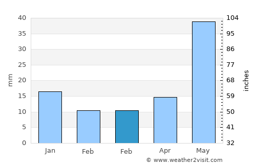 Gopālganj average rain in February