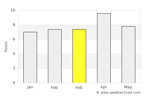 Gopālganj average rain in February