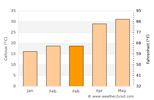 Gopālganj average temperature in February