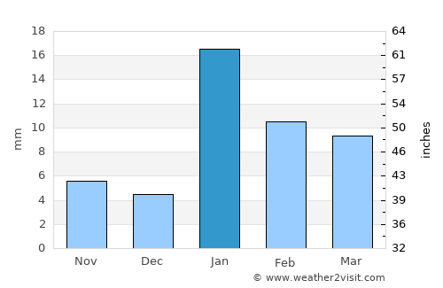 Gopālganj average rain in January