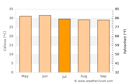 Gopālganj average temperature in July