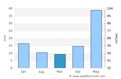 Gopālganj average rain in March