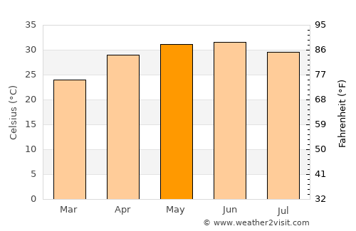 Gopālganj average temperature in May