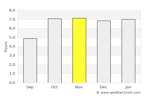 Gopālganj average rain in November