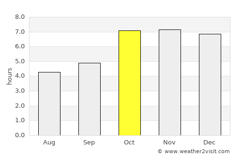 Gopālganj average rain in October