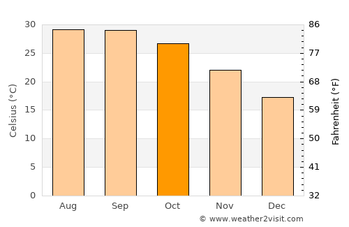 Gopālganj average temperature in October