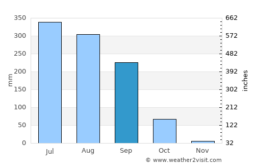 Gopālganj average rain in September