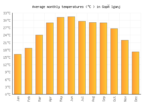 Gopālganj average temperature chart (Celsius)
