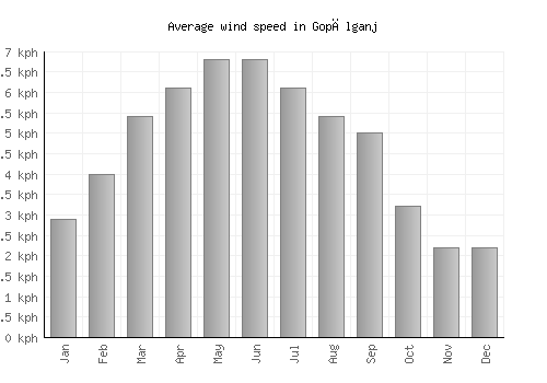 Gopālganj average winspeed by month (km/h)