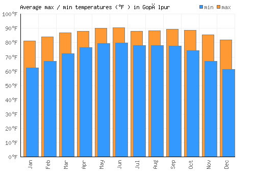 Gopālpur average minimum / maximum temperatures (Fahrenheit)