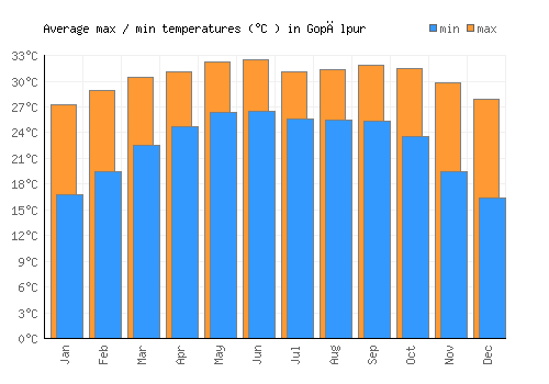Gopālpur average minimum / maximum temperatures (Celsius)