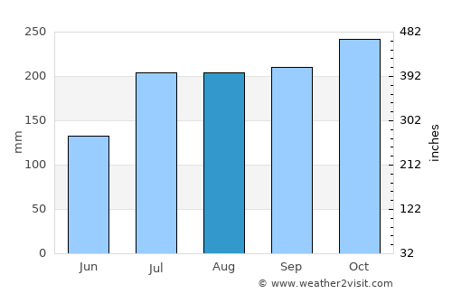 Gopālpur average rain in August