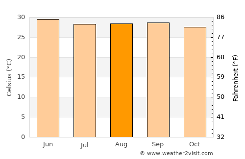 Gopālpur average temperature in August