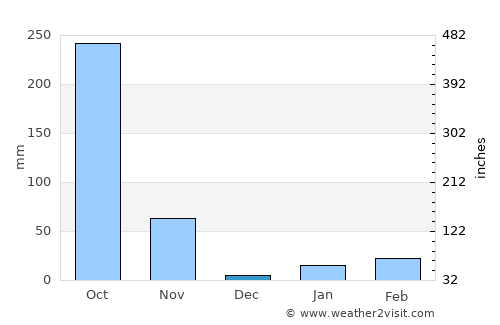 Gopālpur average rain in December