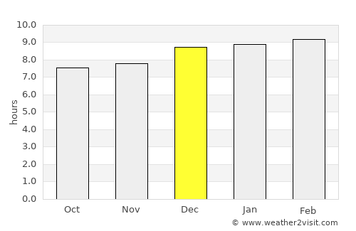 Gopālpur average rain in December