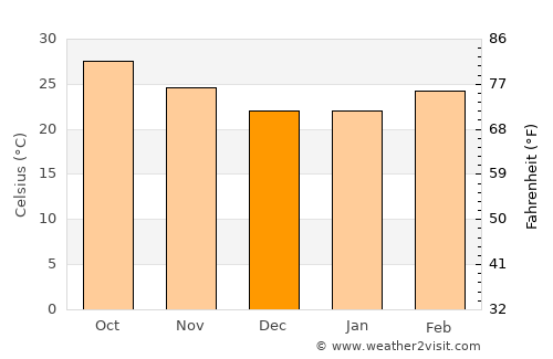 Gopālpur average temperature in December