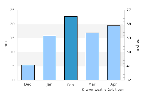 Gopālpur average rain in February