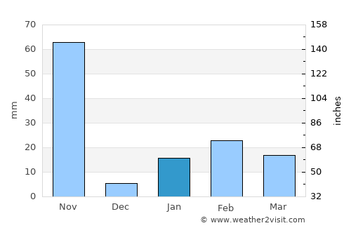 Gopālpur average rain in January