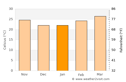 Gopālpur average temperature in January
