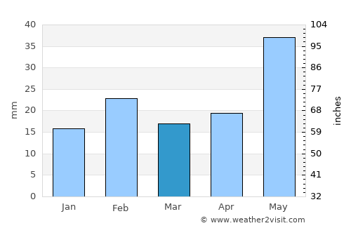 Gopālpur average rain in March