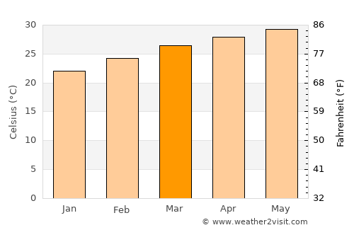 Gopālpur average temperature in March