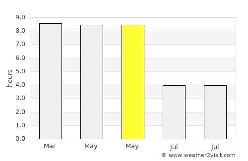 Gopālpur average rain in May