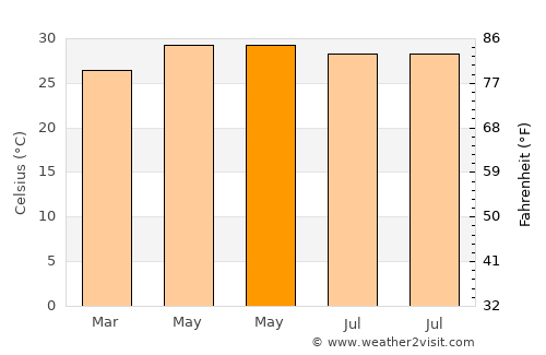 Gopālpur average temperature in May
