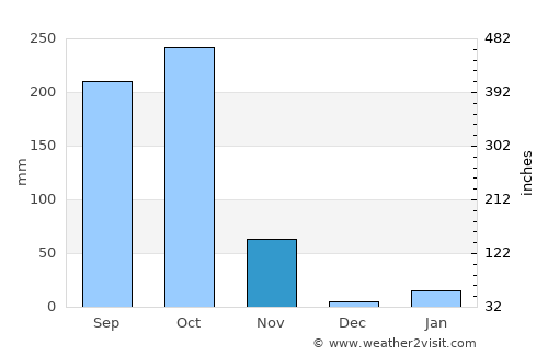 Gopālpur average rain in November