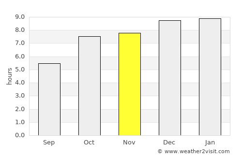 Gopālpur average rain in November