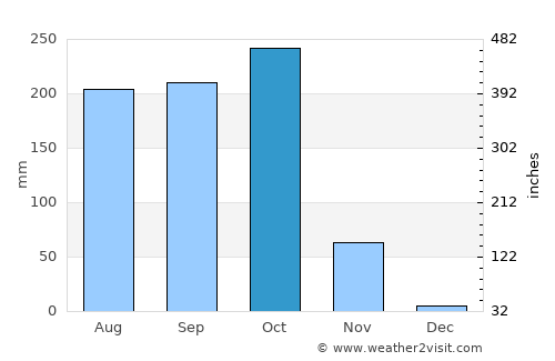Gopālpur average rain in October