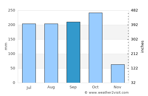 Gopālpur average rain in September