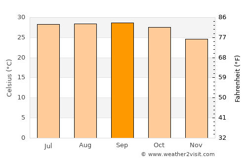 Gopālpur average temperature in September