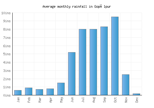 Gopālpur monthly rainfall chart (inches)