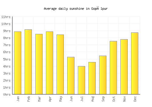 Gopālpur average daily sunshine chart