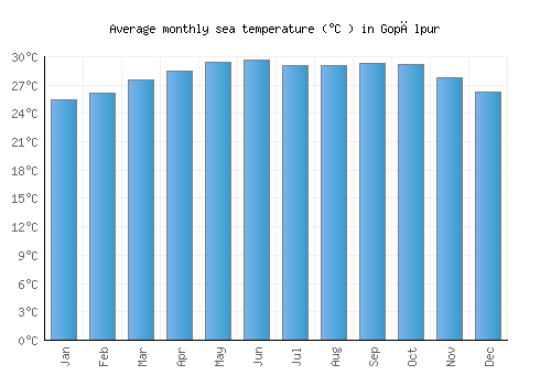 Gopālpur average sea temperature chart (Celsius)