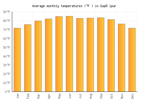 Gopālpur average temperature chart (Fahrenheit)