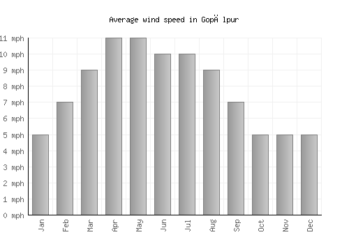 Gopālpur average winspeed by month (mph)