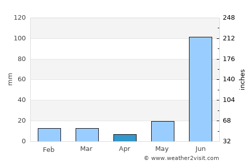Gopāmau average rain in April