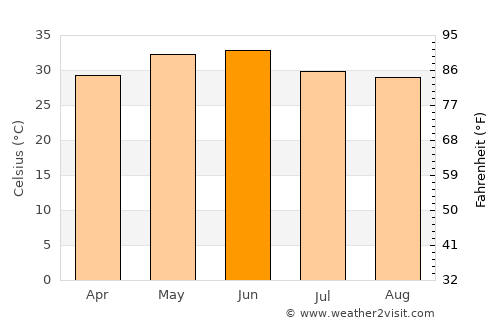 Gopāmau average temperature in June