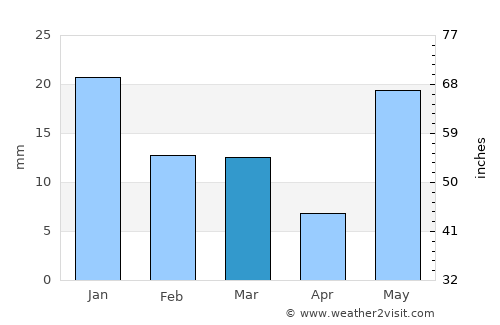 Gopāmau average rain in March