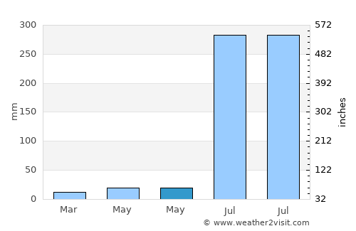 Gopāmau average rain in May