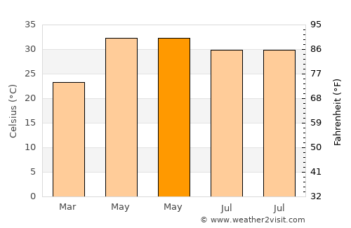 Gopāmau average temperature in May