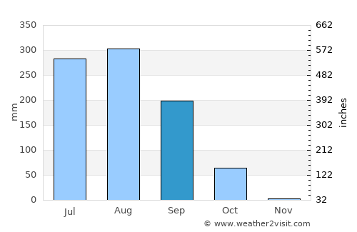 Gopāmau average rain in September