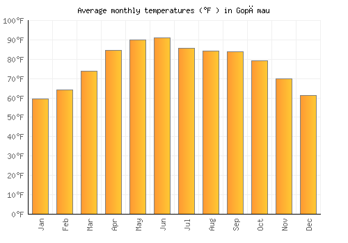 Gopāmau average temperature chart (Fahrenheit)