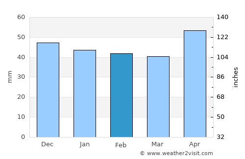 Göppingen average rain in February