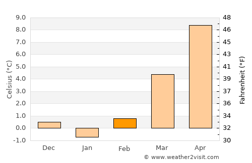 Göppingen average temperature in February