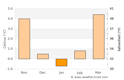 Göppingen average temperature in January