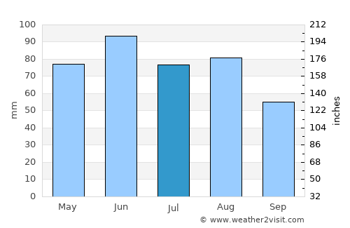 Göppingen average rain in July