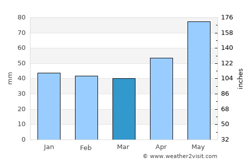 Göppingen average rain in March